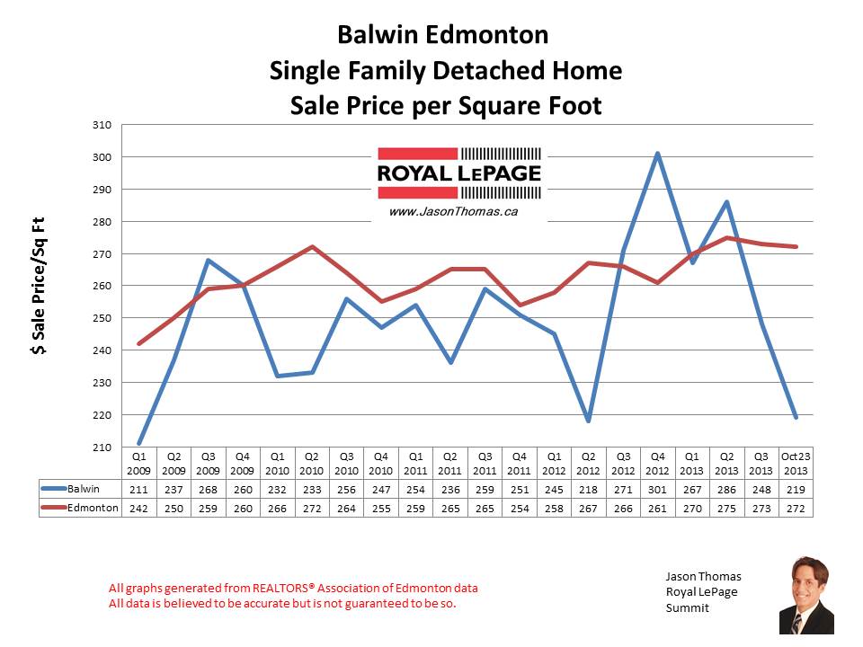 Balwin home sales