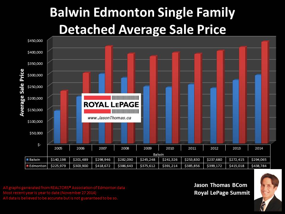 Balwin Homes for sale in Edmonton