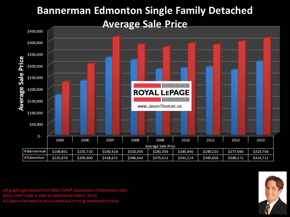 Bannerman Edmonton average home sale price graph historical