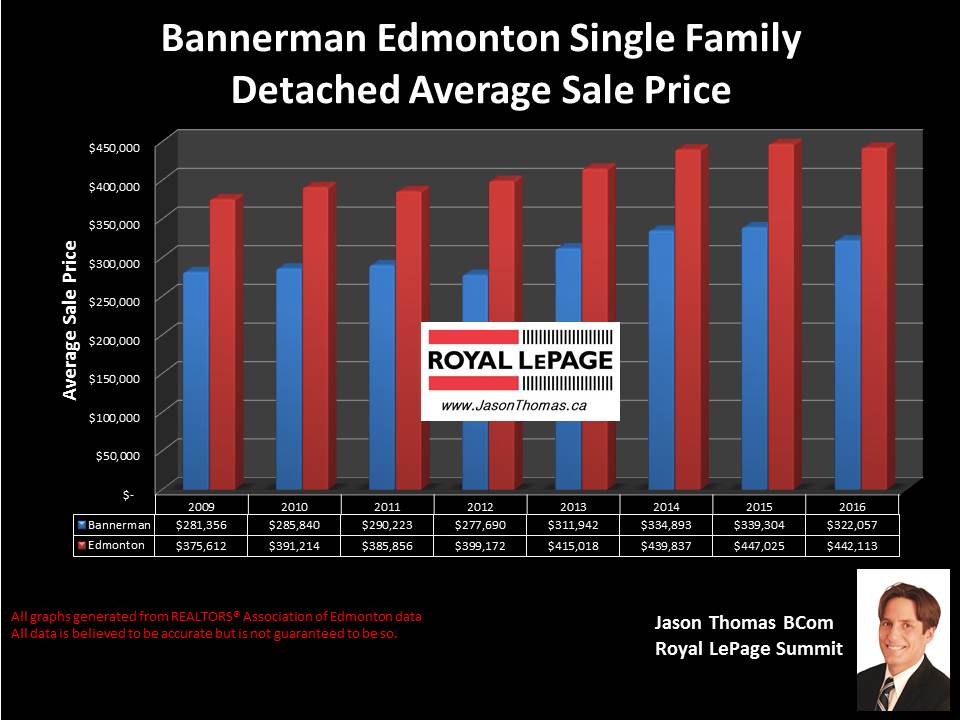 Bannerman Clareview home selling price chart Edmonton