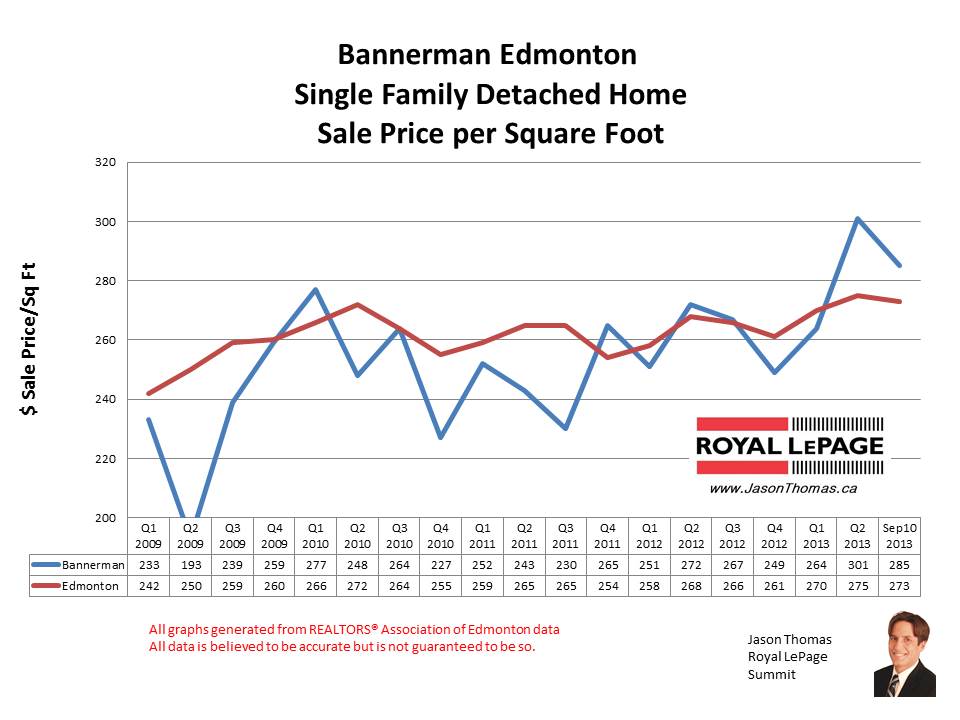 Bannerman Clareview Home Sales