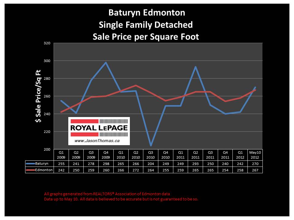 Baturyn Castledowns real estate sale price graph