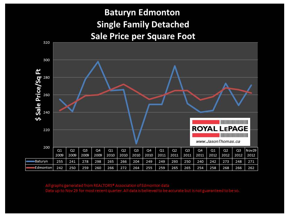 Baturyn Home sale price chart