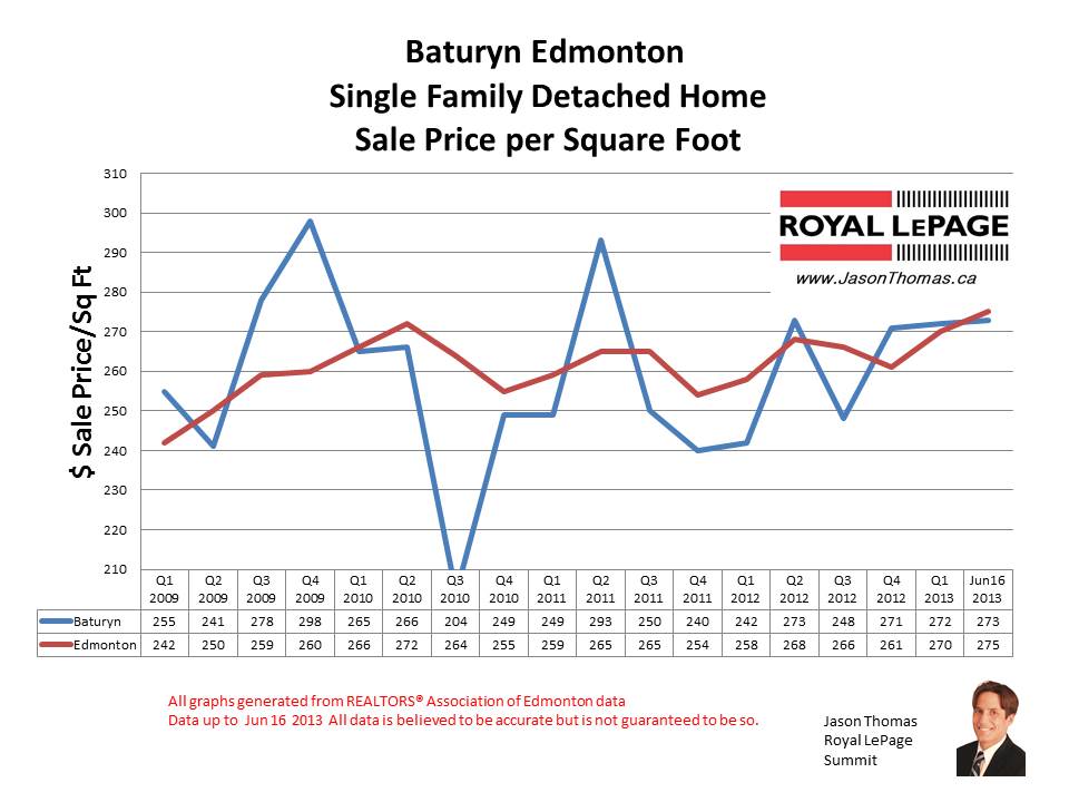 Baturyn Castledowns home sale prices