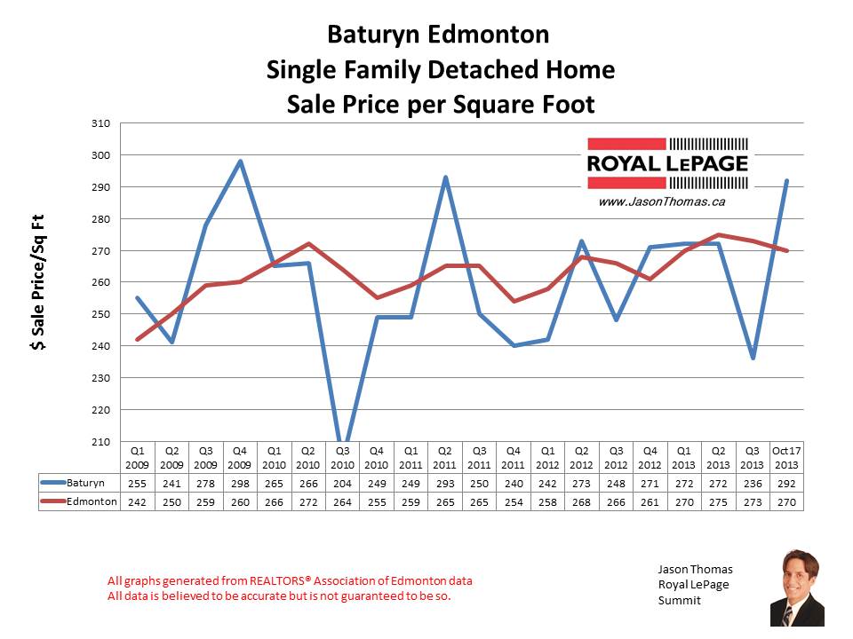 Baturyn Castledowns home sales