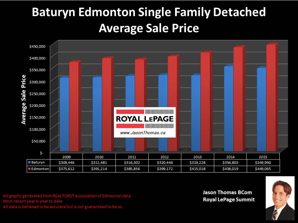 Baturyn Castledowns homes for sale