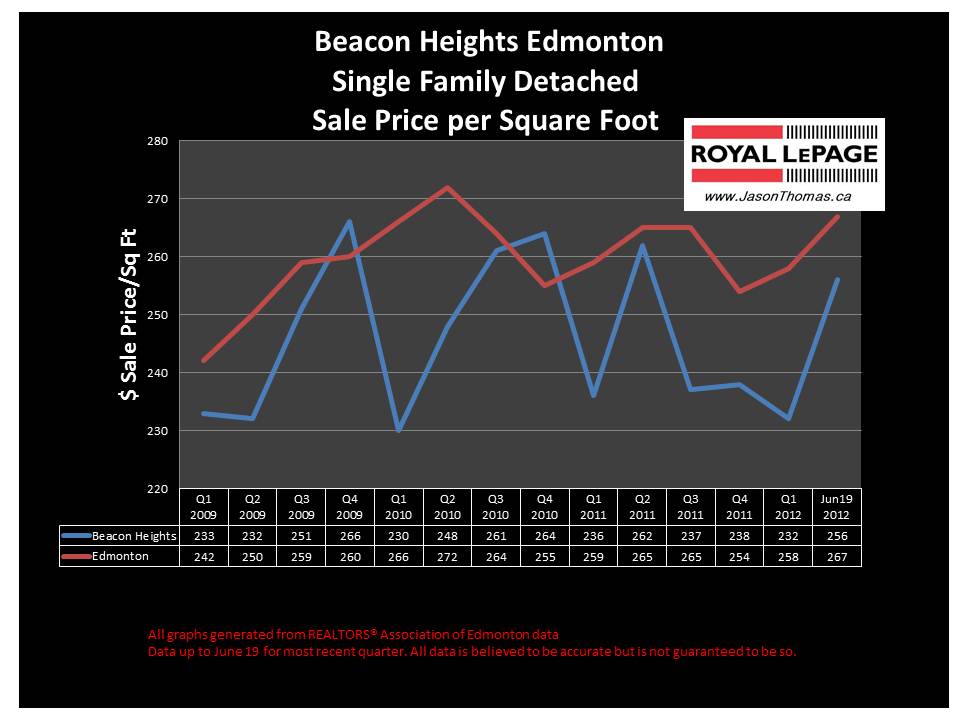 Beacon Heights northeast Edmonton real estate sale price chart