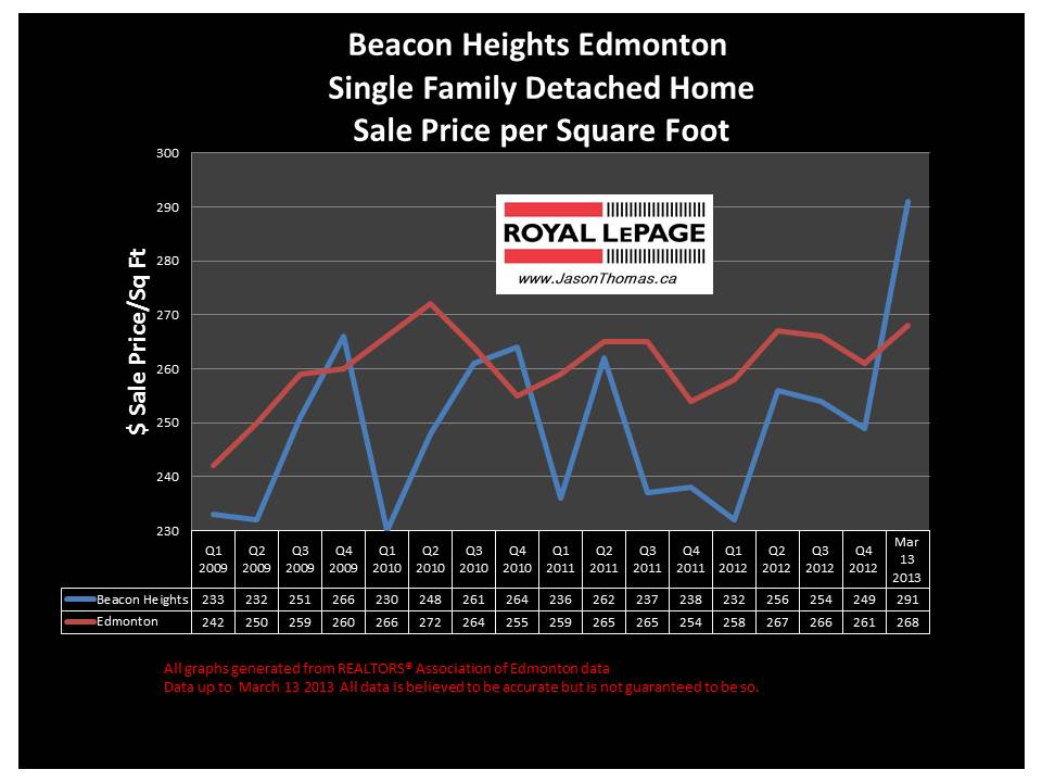 Beacon Heights Home sale price graph