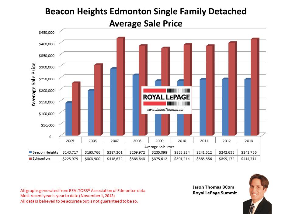 Beacon Heights Home sales