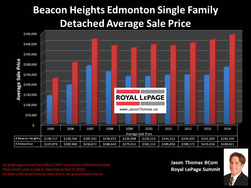 Beacon Heights home sale prices