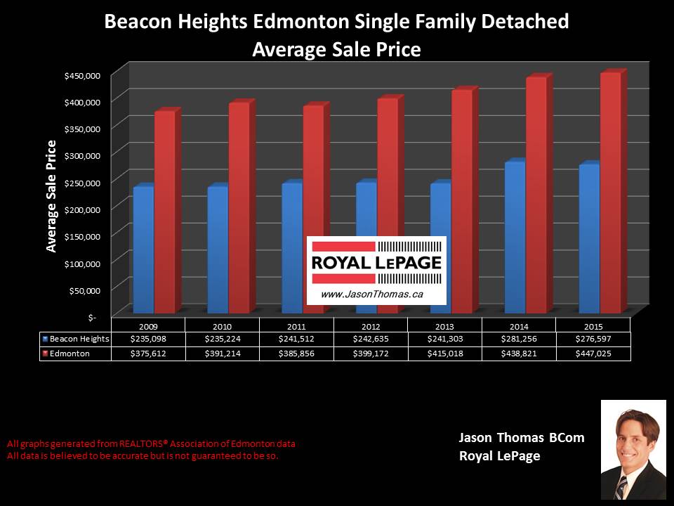 Beacon Heights home selling price graph