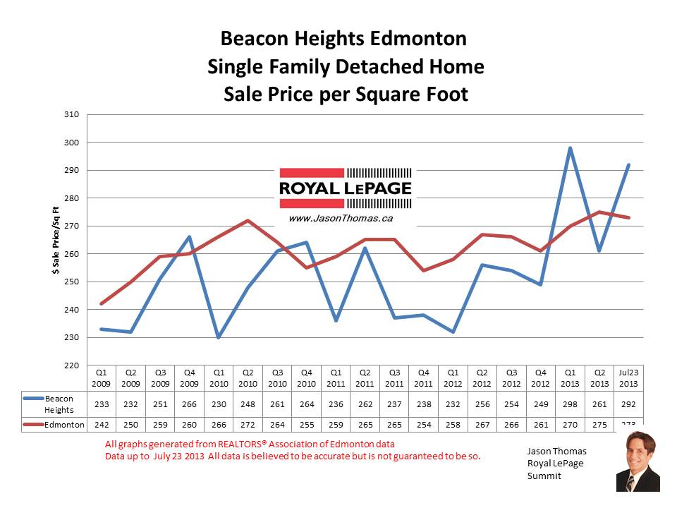 Beacon Heights real estate sale prices