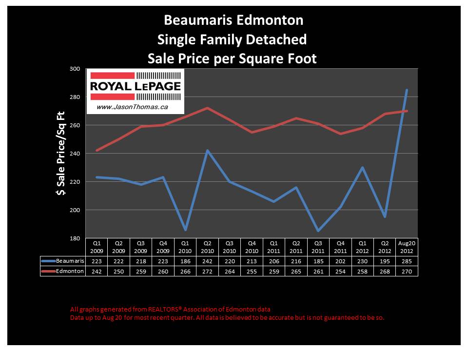 Beaumaris Castledowns real estate house selling price graph