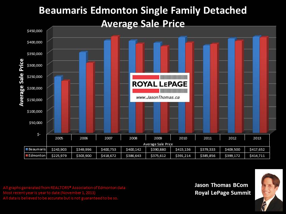 Beaumaris Castledowns average house selling price graph 2005 2013