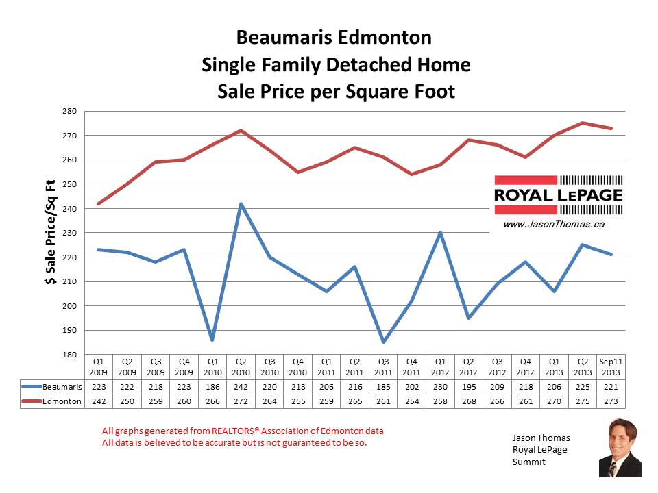 Beaumaris Edmonton home sales