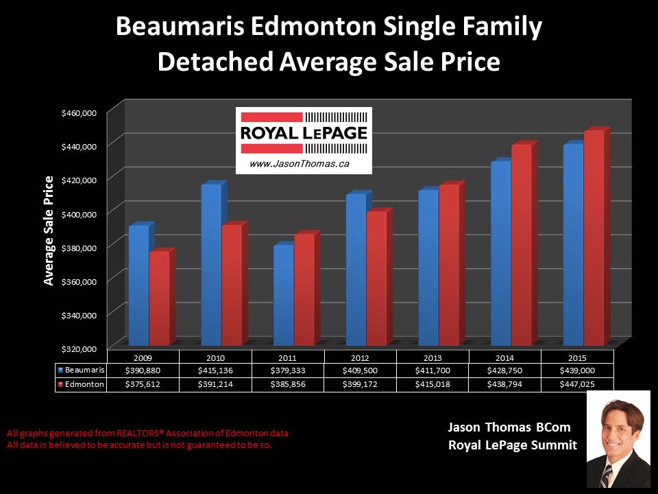 Beaumaris Castledowns home selling price graph