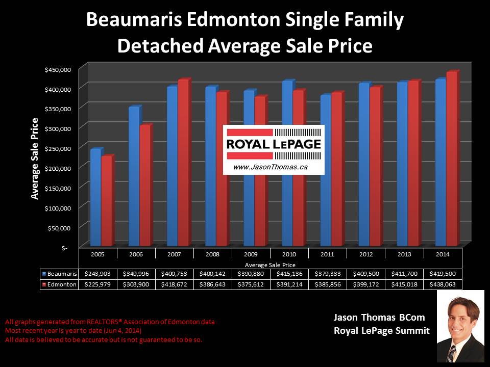 Beaumaris homes for sale