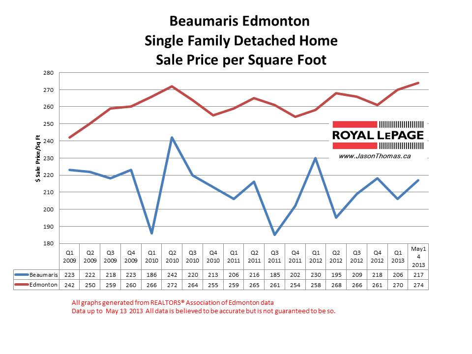 Beaumaris home sale prices