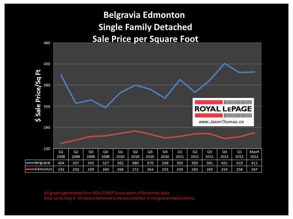 Belgravia University area real estate sale prices