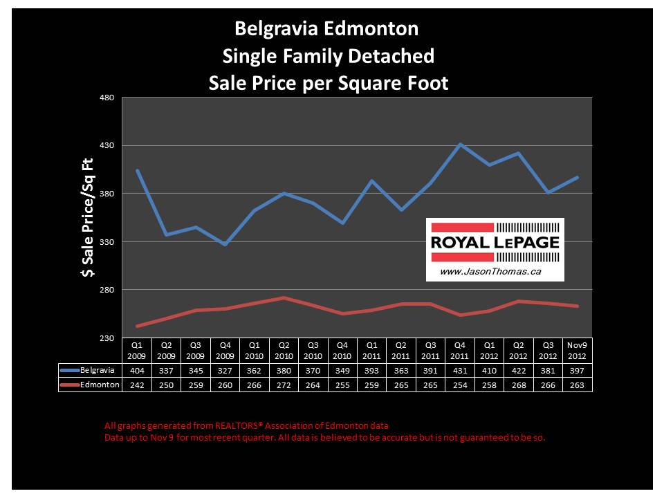 Belgravia home sale price graph