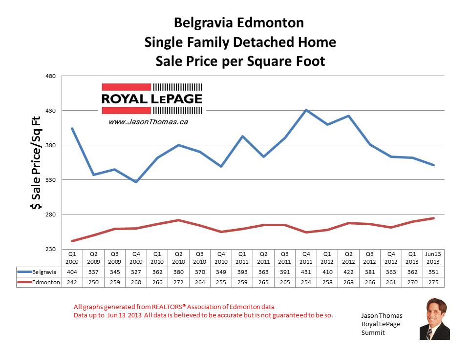 Belgravia Edmonton home sale prices