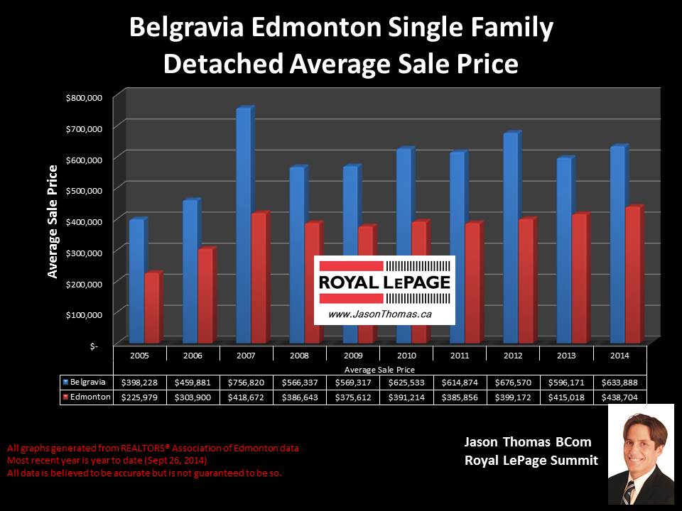 Belgravia home selling price graph Edmonton