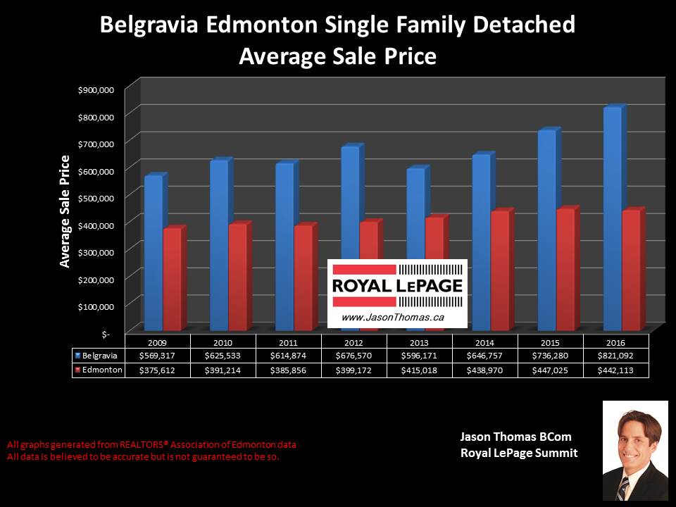 Belgravia University of Alberta Home Sale Price graph in Edmonton