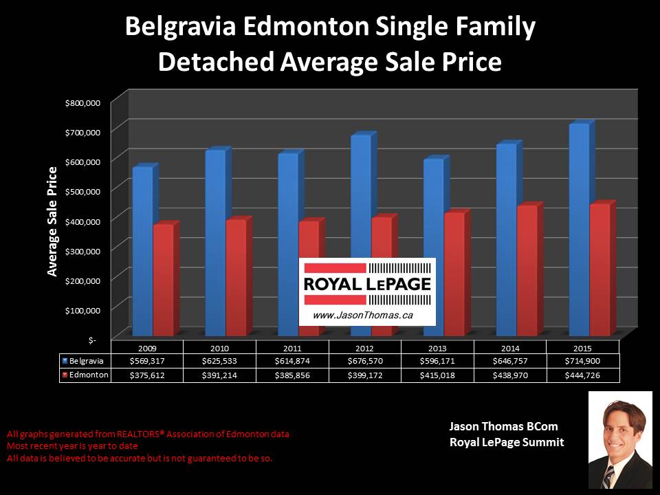 Belgravia Homes for sale