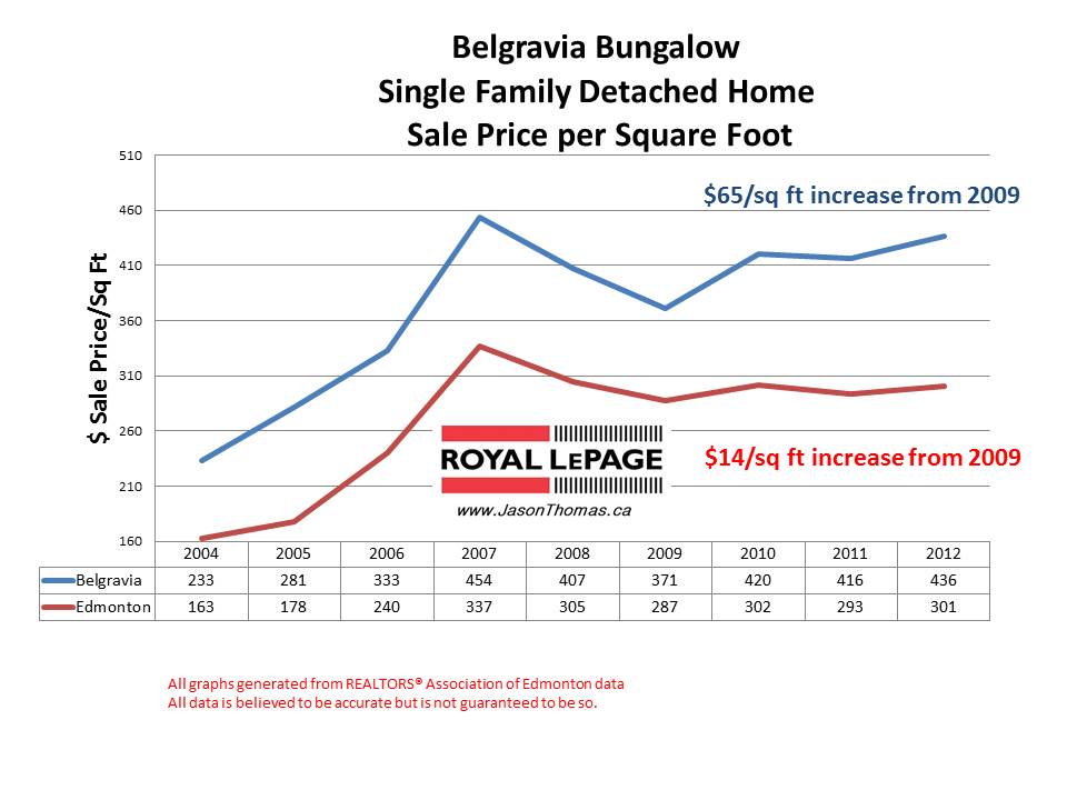 Belgravia Sale Price Per square foot