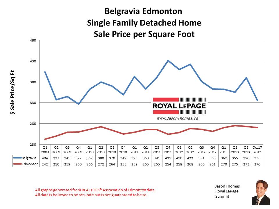 Belgravia University Home sales