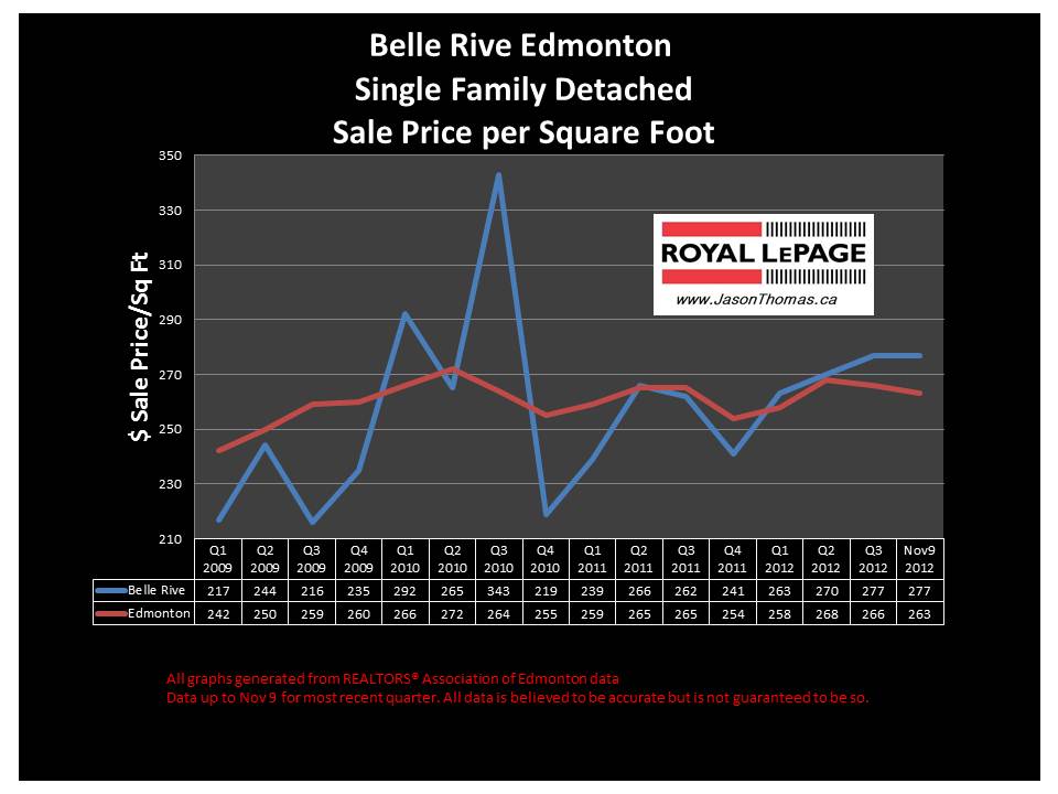 Belle Rive Edmonton home sale price chart