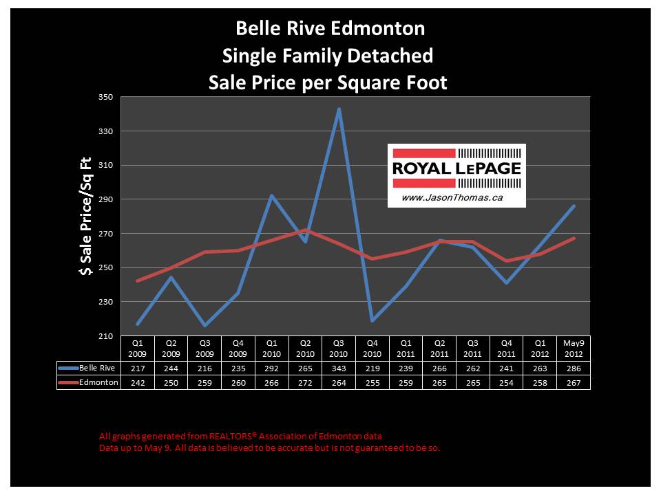 Belle Rive Northeast edmonton real estate sale price graph