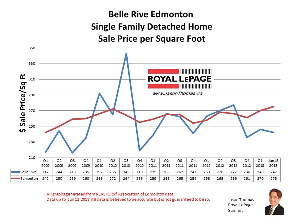 Belle rive Edmonton home sale prices