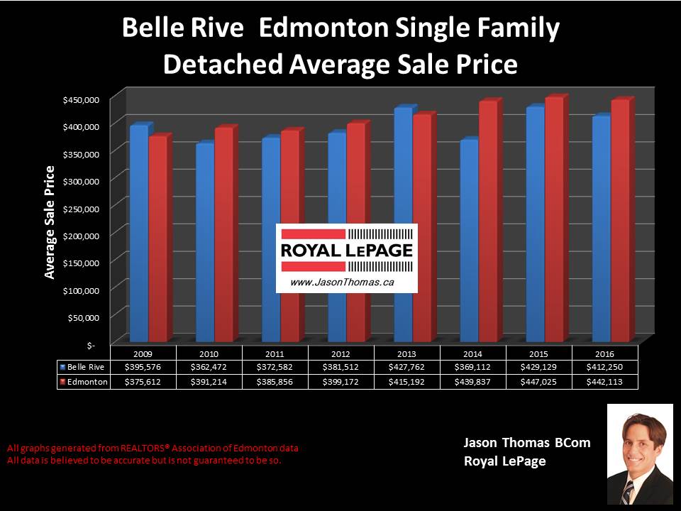 Belle rive Northeast Edmonton house sale price chart