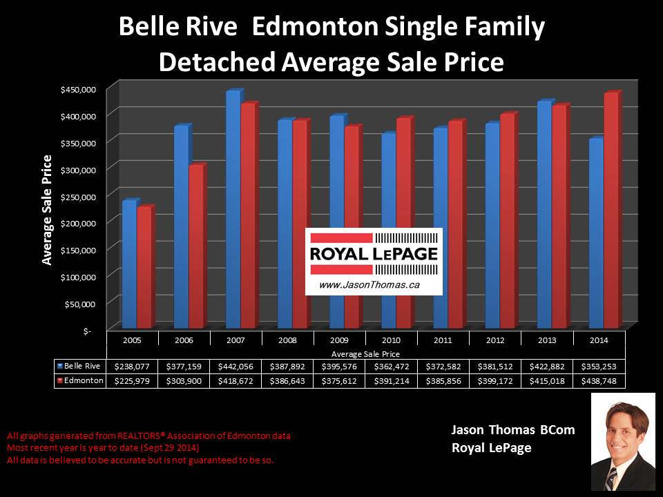 Belle Rive homes for sale in Northeast Edmonton