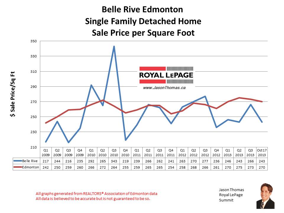 Belle Rive Northeast Edmonton home sales