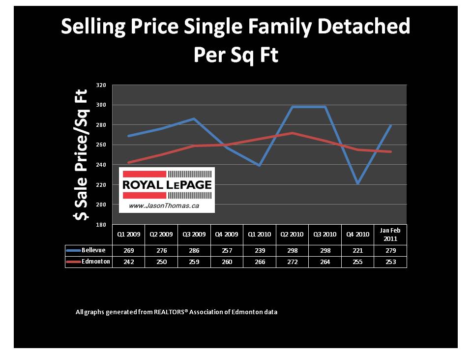 Bellevue Edmonton real estate average sale price per square foot 2011