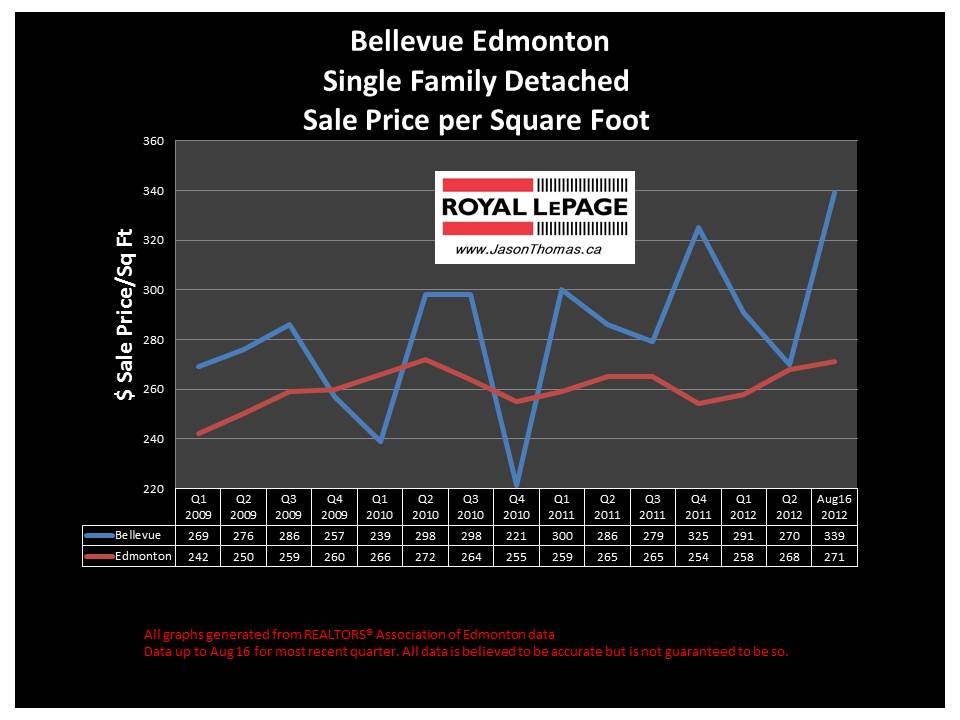 Bellevue Edmonton real estate house sale price graph