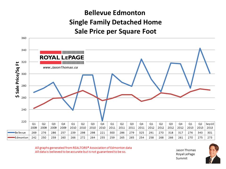 Bellevue Edmonton Home Sales