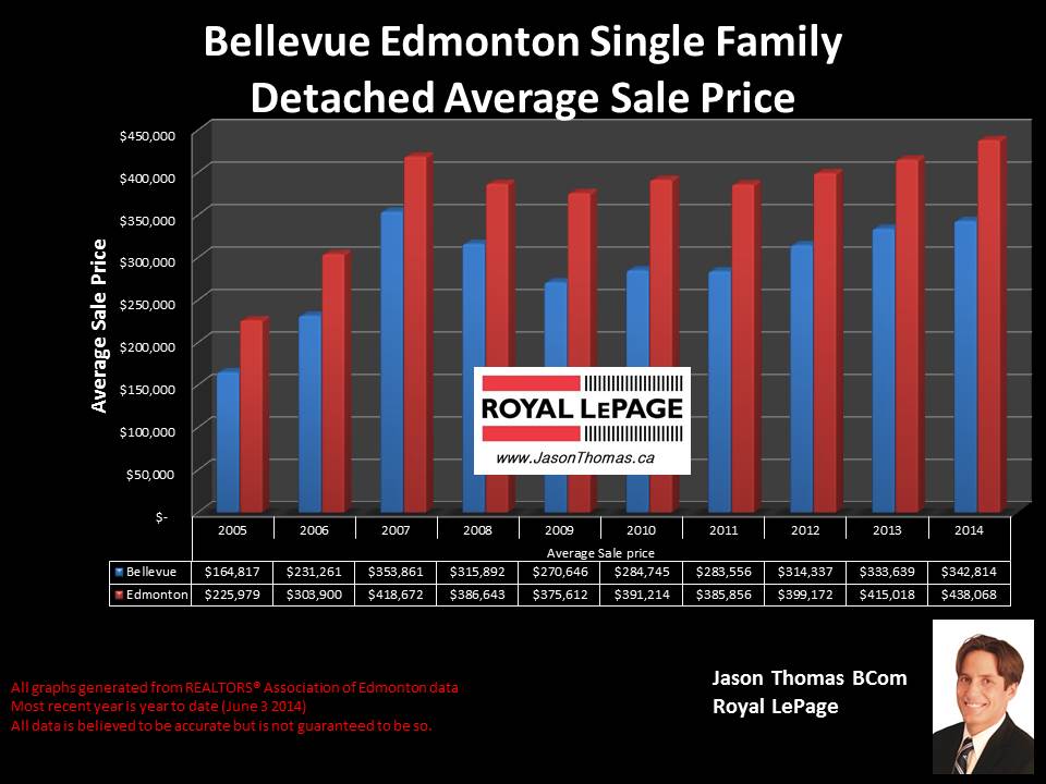 Bellevue Edmonton homes for sale