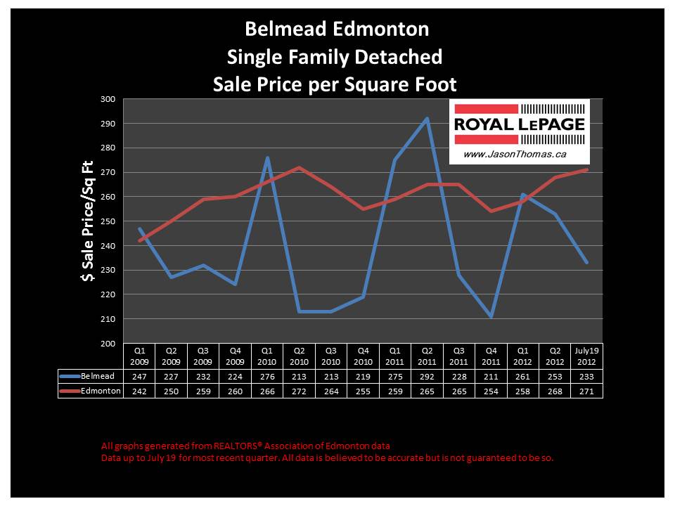 Belmead West Edmonton real estate house sale prices