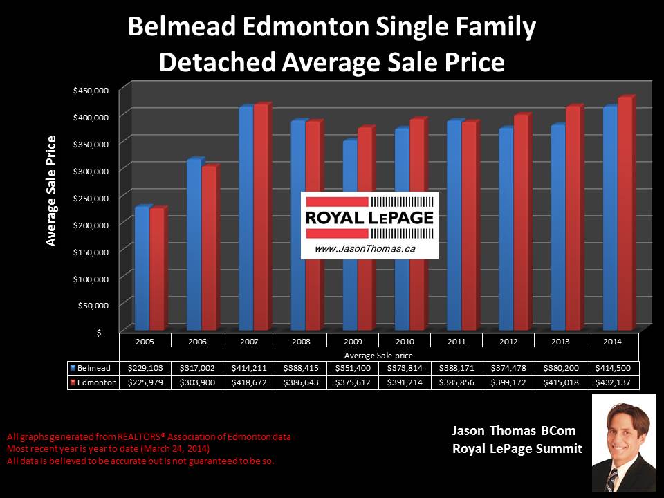 Belmead Edmonton homes for sale