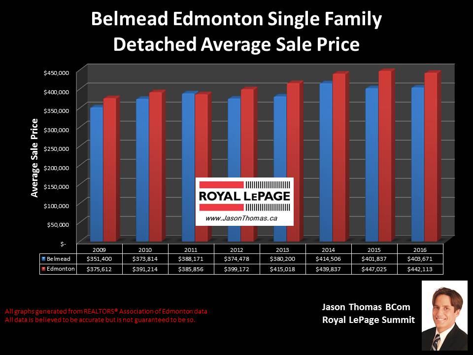 Belmead home sale price graph in west Edmonton