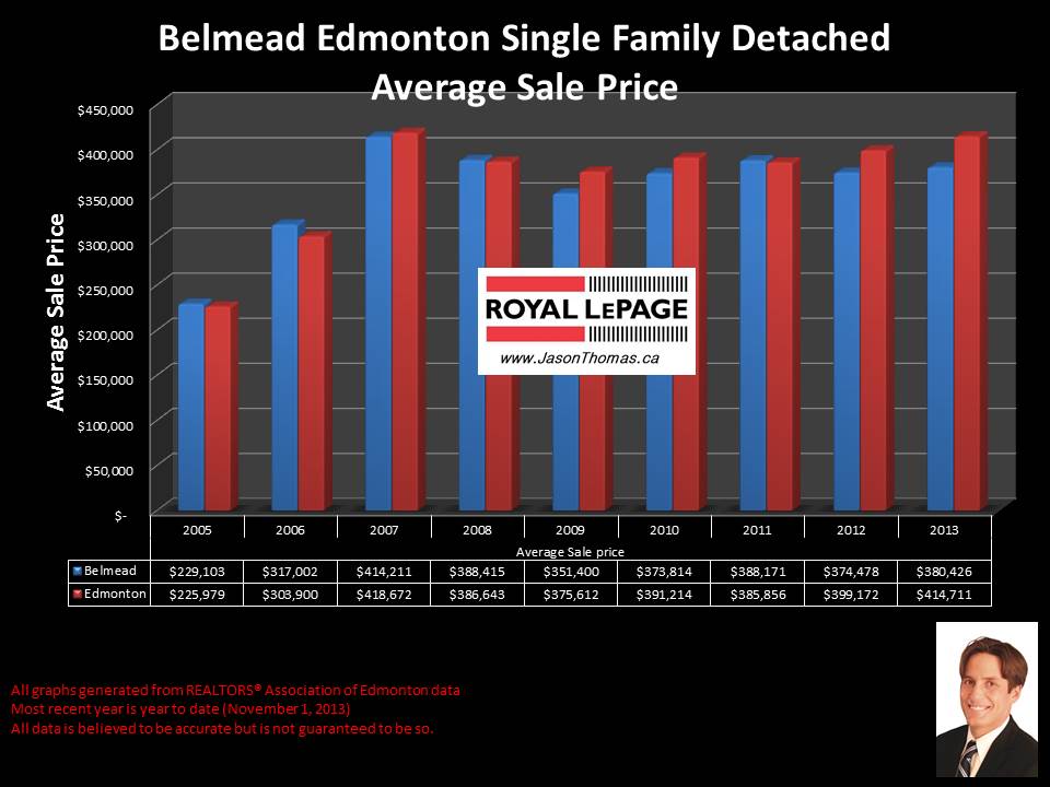 Belmead West edmonton home sales