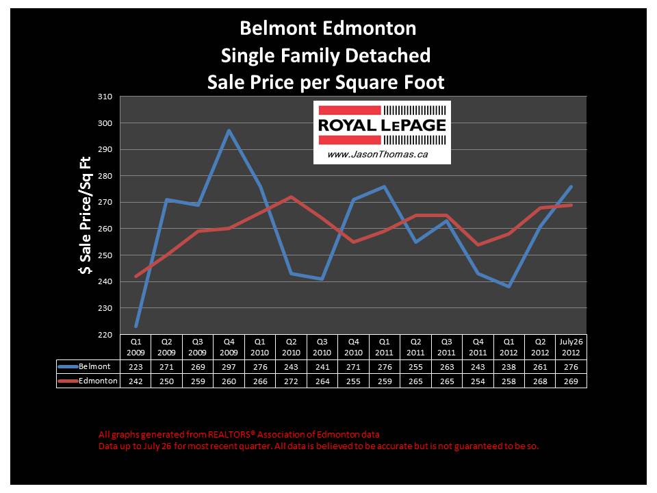 Belmont Clareview Edmonton real estate sale price graph