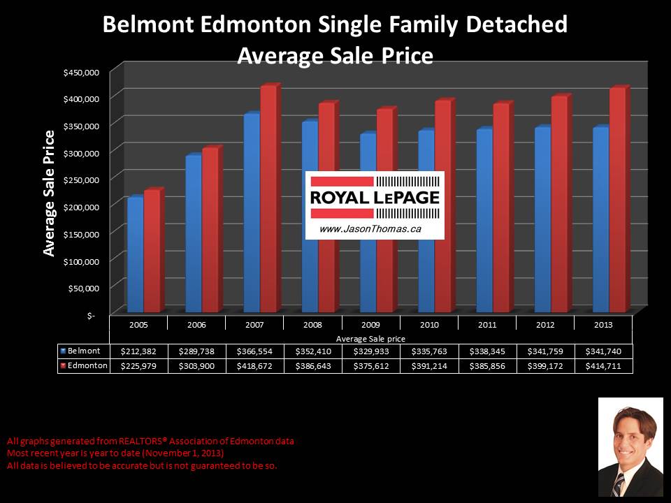 Belmont Clareview average selling price graph for houses 2005 to 2013