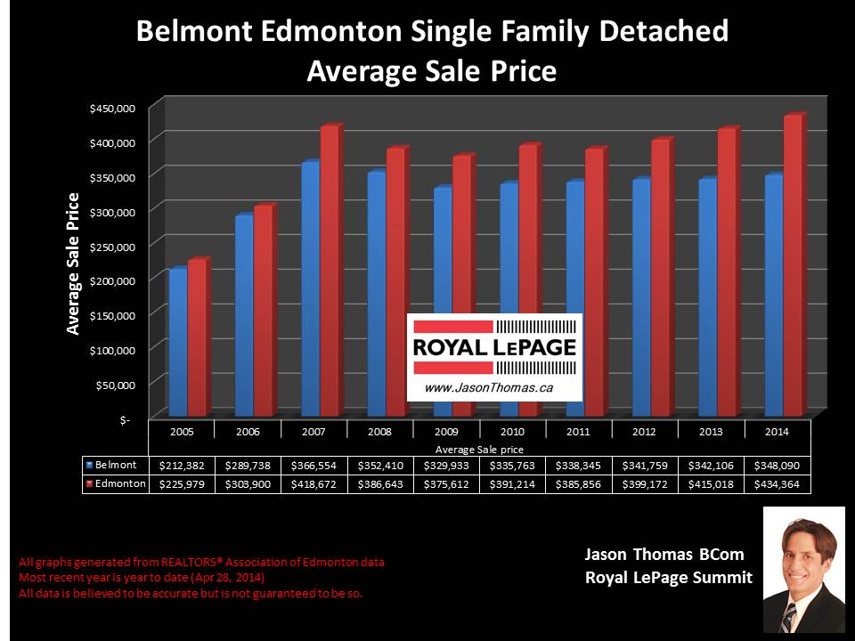 Belmont Clareview homes for sale