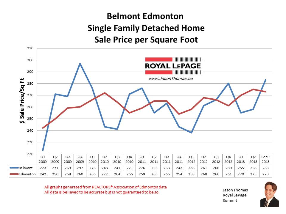 Belmont Clareview home sale prices