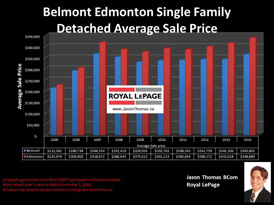 Belmont Clareview homes for sale