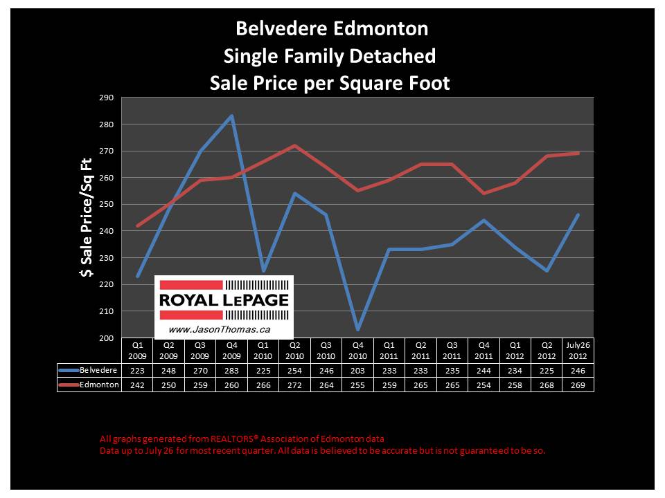 Belvedere Northeast edmonton real estate sale price graph